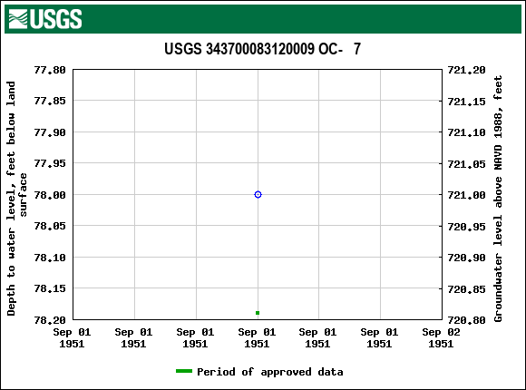 Graph of groundwater level data at USGS 343700083120009 OC-   7