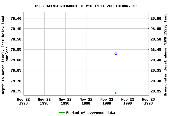 Graph of groundwater level data at USGS 343704078360801 BL-218 IN ELIZABETHTOWN, NC