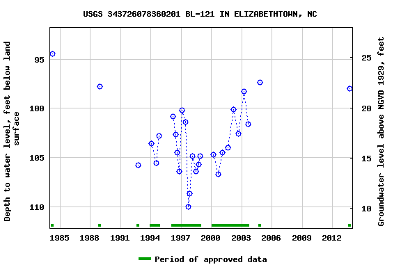 Graph of groundwater level data at USGS 343726078360201 BL-121 IN ELIZABETHTOWN, NC