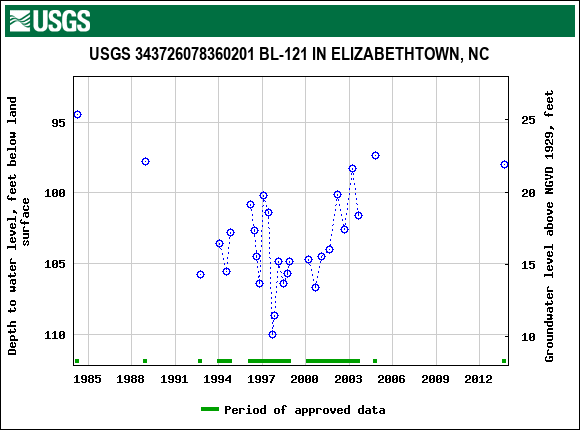 Graph of groundwater level data at USGS 343726078360201 BL-121 IN ELIZABETHTOWN, NC