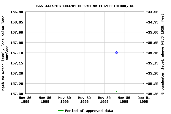 Graph of groundwater level data at USGS 343731078383701 BL-243 NR ELIZABETHTOWN, NC