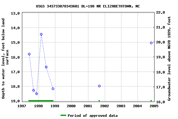 Graph of groundwater level data at USGS 343733078343601 BL-198 NR ELIZABETHTOWN, NC