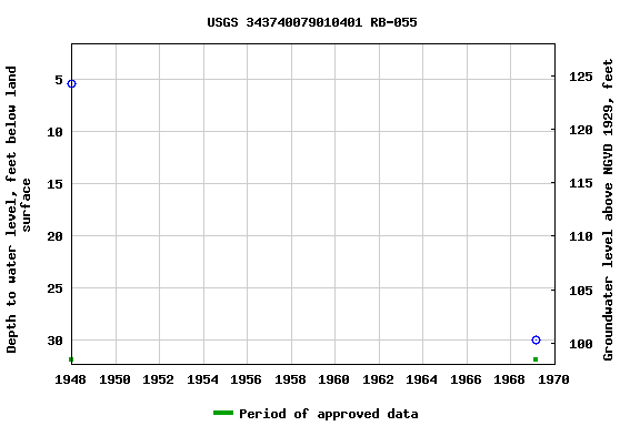 Graph of groundwater level data at USGS 343740079010401 RB-055