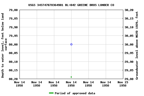 Graph of groundwater level data at USGS 343747078364901 BL-042 GREENE BROS LUMBER CO