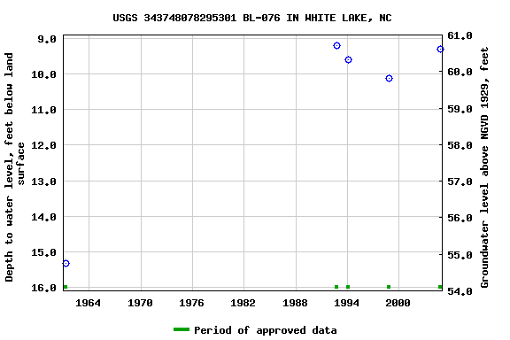 Graph of groundwater level data at USGS 343748078295301 BL-076 IN WHITE LAKE, NC