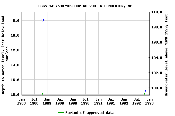 Graph of groundwater level data at USGS 343753079020302 RB-200 IN LUMBERTON, NC