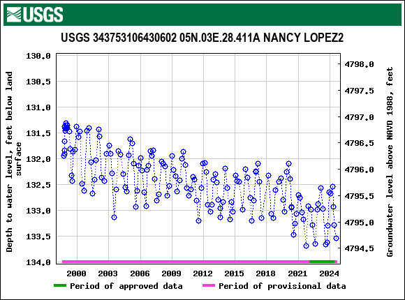 Graph of groundwater level data at USGS 343753106430602 05N.03E.28.411A NANCY LOPEZ2