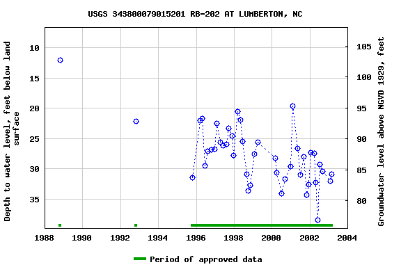 Graph of groundwater level data at USGS 343800079015201 RB-202 AT LUMBERTON, NC