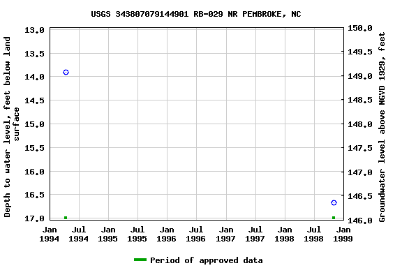 Graph of groundwater level data at USGS 343807079144901 RB-029 NR PEMBROKE, NC