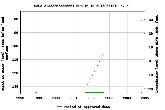 Graph of groundwater level data at USGS 343837078380601 BL-210 IN ELIZABETHTOWN, NC