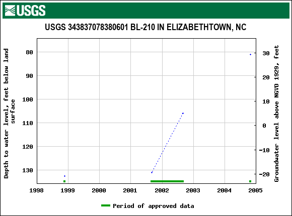 Graph of groundwater level data at USGS 343837078380601 BL-210 IN ELIZABETHTOWN, NC