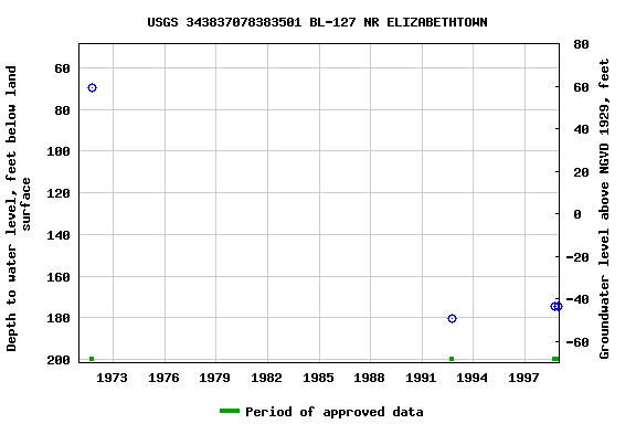 Graph of groundwater level data at USGS 343837078383501 BL-127 NR ELIZABETHTOWN