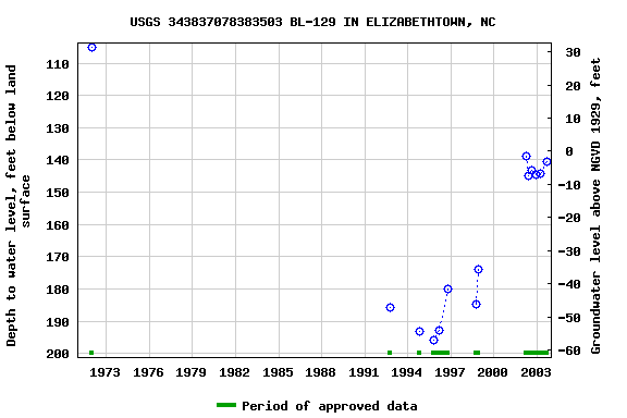 Graph of groundwater level data at USGS 343837078383503 BL-129 IN ELIZABETHTOWN, NC