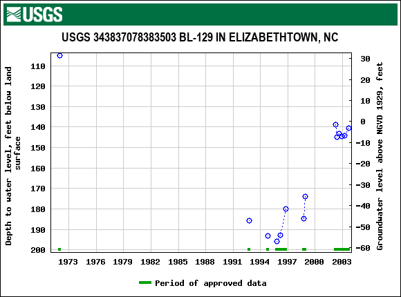 Graph of groundwater level data at USGS 343837078383503 BL-129 IN ELIZABETHTOWN, NC