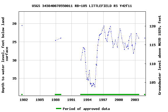 Graph of groundwater level data at USGS 343840078550011 RB-185 LITTLEFIELD RS Y42f11