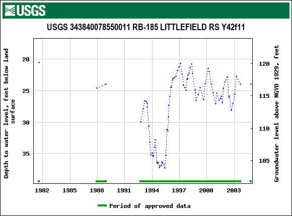 Graph of groundwater level data at USGS 343840078550011 RB-185 LITTLEFIELD RS Y42f11