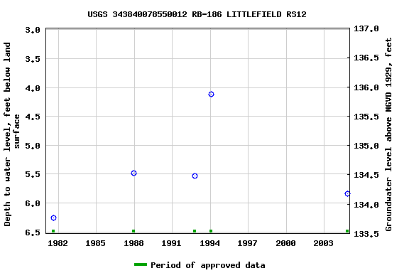 Graph of groundwater level data at USGS 343840078550012 RB-186 LITTLEFIELD RS12