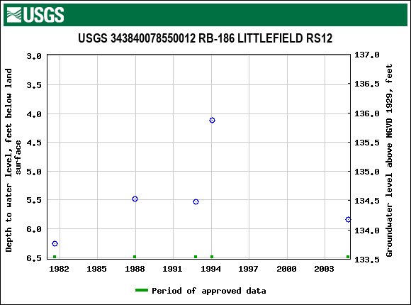 Graph of groundwater level data at USGS 343840078550012 RB-186 LITTLEFIELD RS12