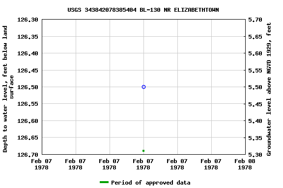 Graph of groundwater level data at USGS 343842078385404 BL-130 NR ELIZABETHTOWN