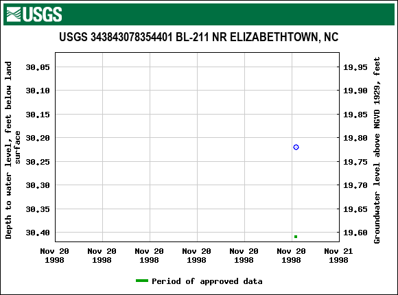 Graph of groundwater level data at USGS 343843078354401 BL-211 NR ELIZABETHTOWN, NC