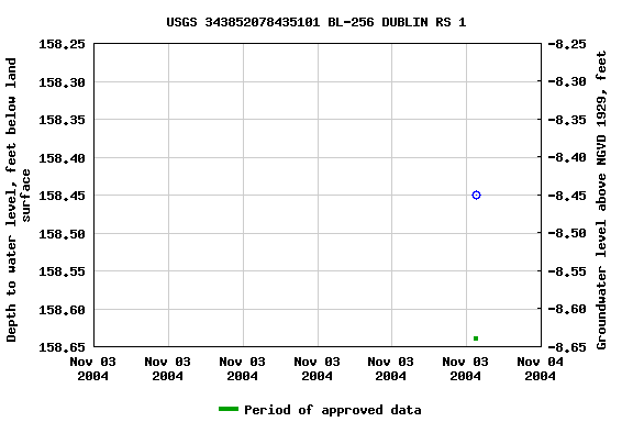 Graph of groundwater level data at USGS 343852078435101 BL-256 DUBLIN RS 1