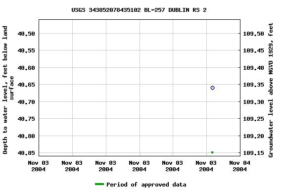 Graph of groundwater level data at USGS 343852078435102 BL-257 DUBLIN RS 2