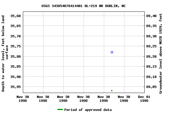 Graph of groundwater level data at USGS 343854078414401 BL-219 NR DUBLIN, NC