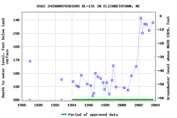 Graph of groundwater level data at USGS 343900078383205 BL-131 IN ELIZABETHTOWN, NC