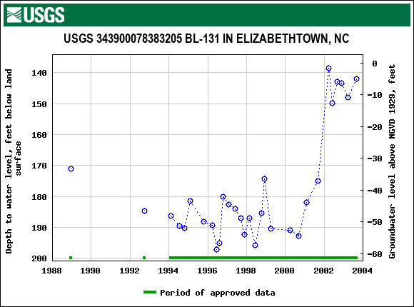 Graph of groundwater level data at USGS 343900078383205 BL-131 IN ELIZABETHTOWN, NC