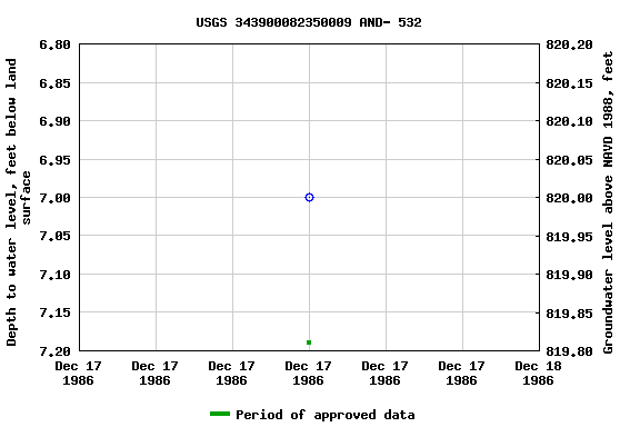 Graph of groundwater level data at USGS 343900082350009 AND- 532