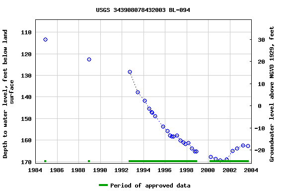 Graph of groundwater level data at USGS 343908078432003 BL-094