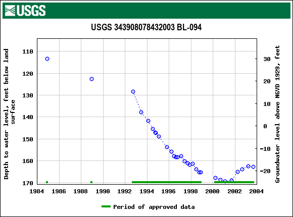 Graph of groundwater level data at USGS 343908078432003 BL-094