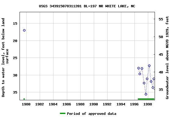 Graph of groundwater level data at USGS 343915078311201 BL-197 NR WHITE LAKE, NC