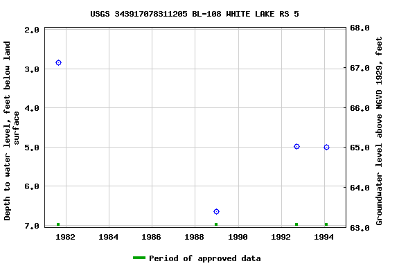 Graph of groundwater level data at USGS 343917078311205 BL-108 WHITE LAKE RS 5