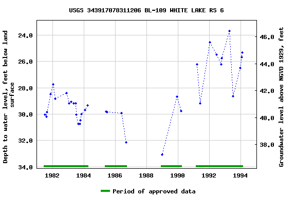 Graph of groundwater level data at USGS 343917078311206 BL-109 WHITE LAKE RS 6