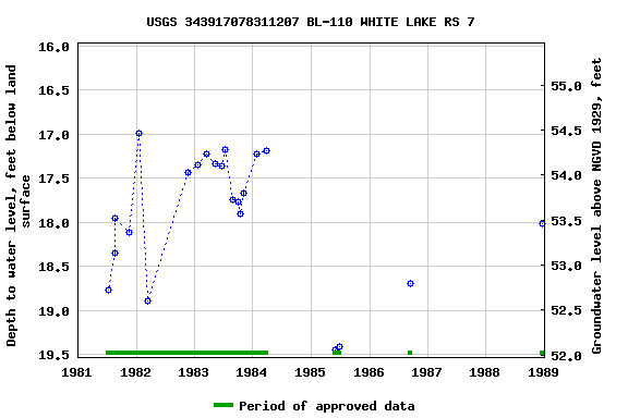 Graph of groundwater level data at USGS 343917078311207 BL-110 WHITE LAKE RS 7