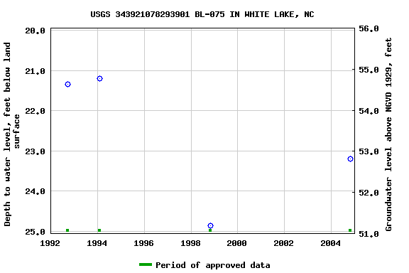 Graph of groundwater level data at USGS 343921078293901 BL-075 IN WHITE LAKE, NC