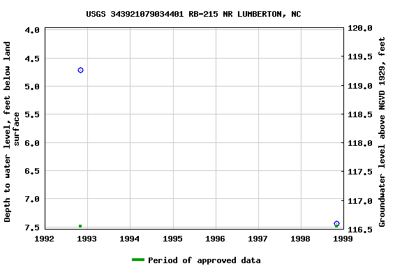 Graph of groundwater level data at USGS 343921079034401 RB-215 NR LUMBERTON, NC