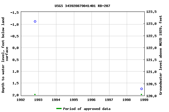 Graph of groundwater level data at USGS 343928079041401 RB-207