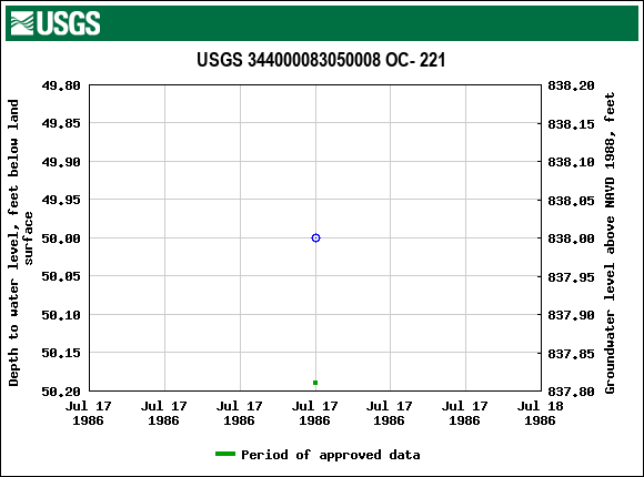 Graph of groundwater level data at USGS 344000083050008 OC- 221