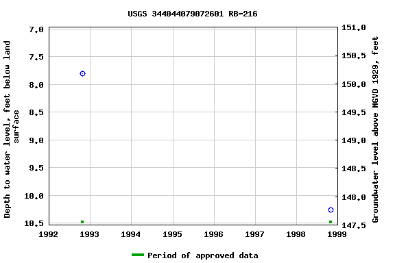 Graph of groundwater level data at USGS 344044079072601 RB-216