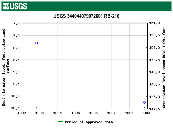 Graph of groundwater level data at USGS 344044079072601 RB-216