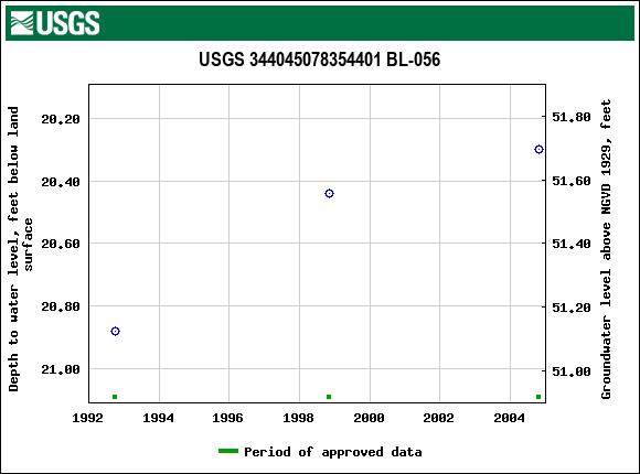 Graph of groundwater level data at USGS 344045078354401 BL-056