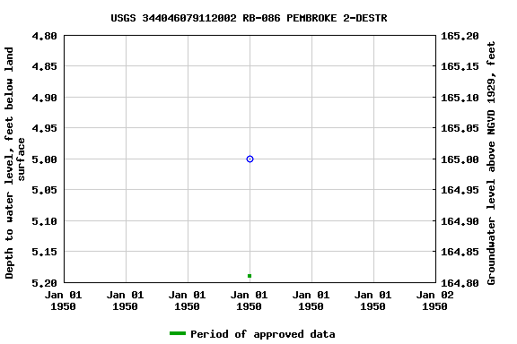 Graph of groundwater level data at USGS 344046079112002 RB-086 PEMBROKE 2-DESTR