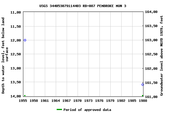 Graph of groundwater level data at USGS 344053079114403 RB-087 PEMBROKE MUN 3