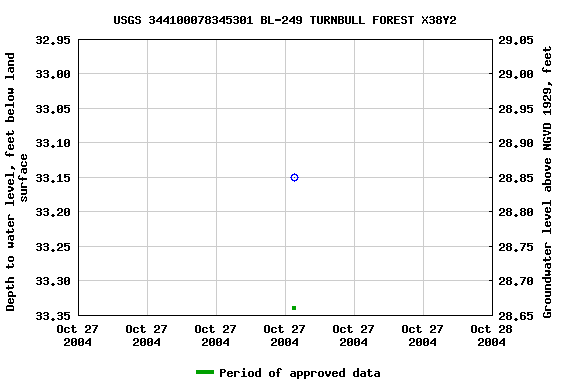 Graph of groundwater level data at USGS 344100078345301 BL-249 TURNBULL FOREST X38Y2