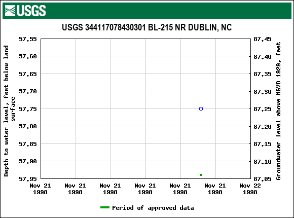 Graph of groundwater level data at USGS 344117078430301 BL-215 NR DUBLIN, NC