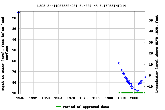 Graph of groundwater level data at USGS 344119078354201 BL-057 NR ELIZABETHTOWN