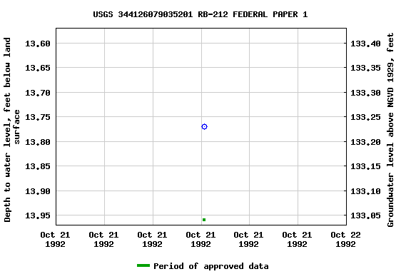 Graph of groundwater level data at USGS 344126079035201 RB-212 FEDERAL PAPER 1