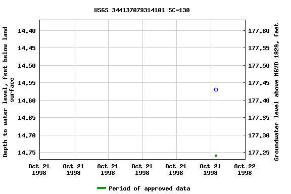 Graph of groundwater level data at USGS 344137079314101 SC-130